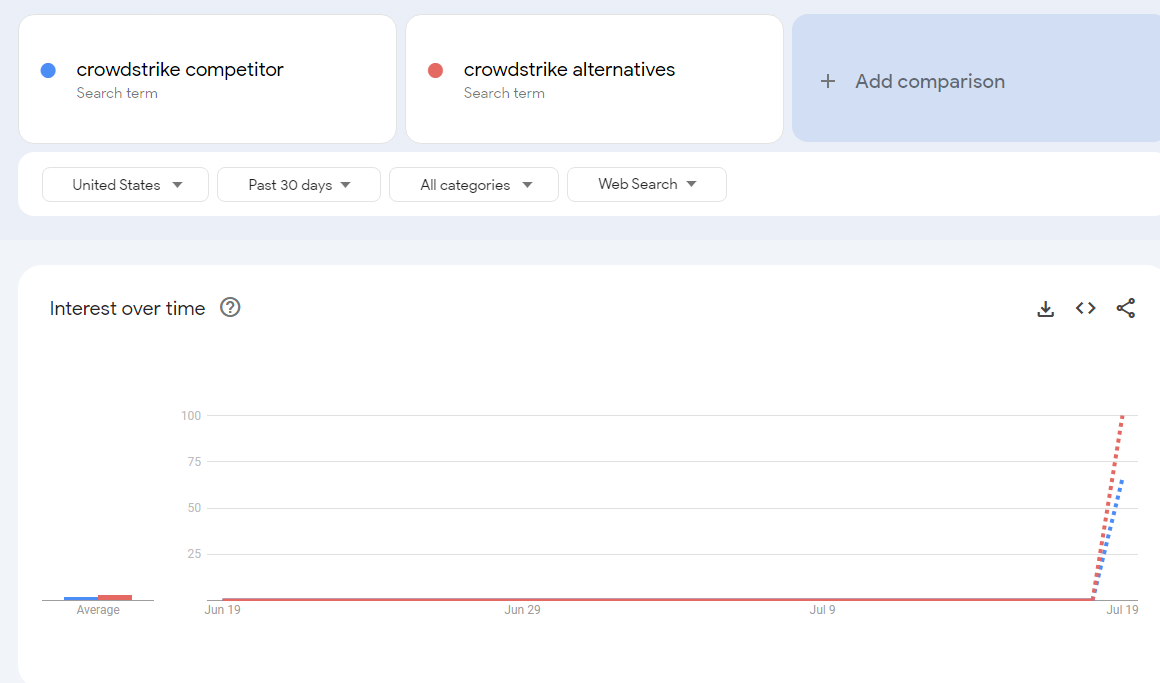 Crowdstrike Google Trends