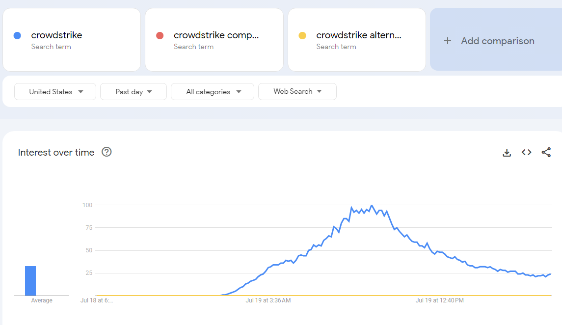 Crowdstrike Google Trends 2