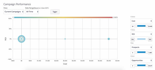 Pardot Campaign Performance Report (April 2018)