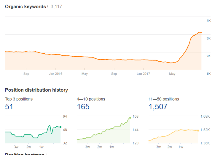 search optimization results for b2b websites