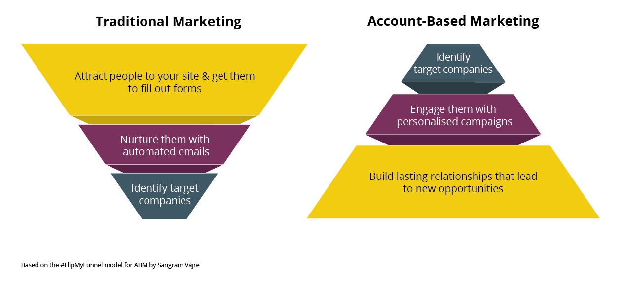 abm-vs-inbound